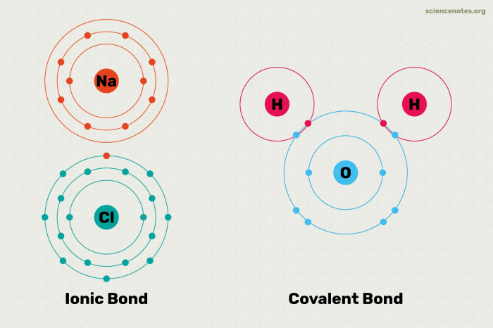 Ionic covalent bonds bond bonding differences atoms sciencenotes compounds chemistry electronegativities occur gizmo