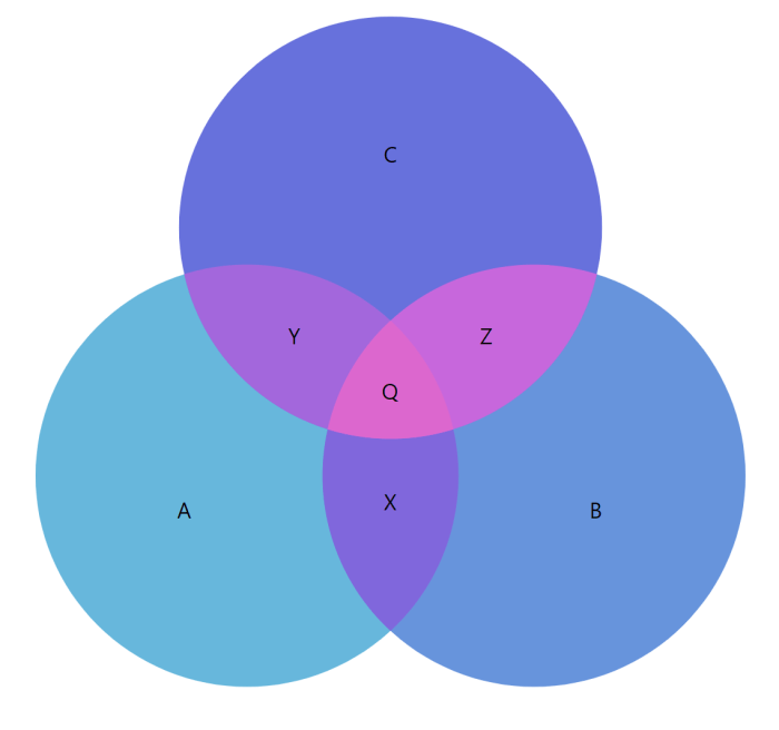 Tree and body parts venn diagram