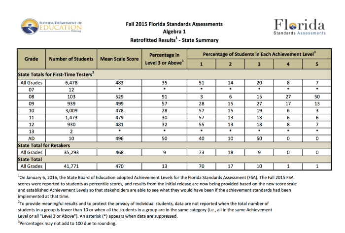 Algebra 1 eoc formula sheet florida