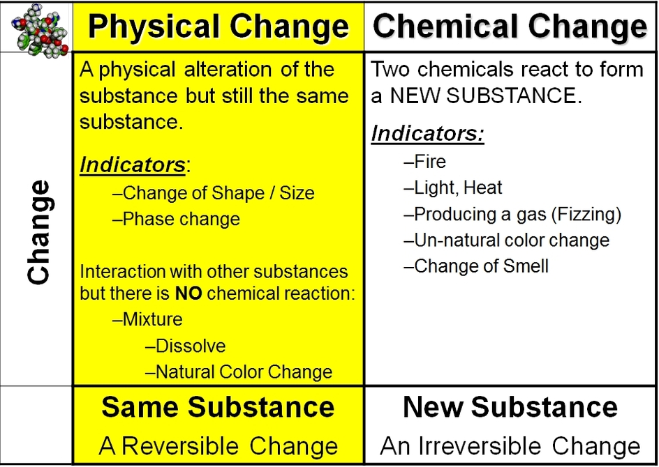 Physical/chemical changes & properties color by number